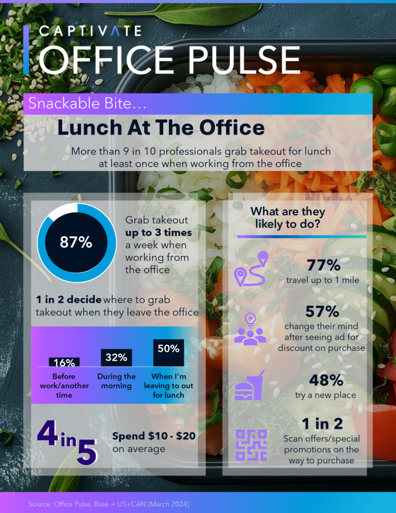 Office Pule data around digital messaging during lunch for individuals that are working at an office or office building