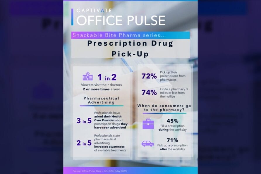 Infographic detailing statistics on prescription drug pick-up, including percentages on delivery alternatives and consumer preferences.