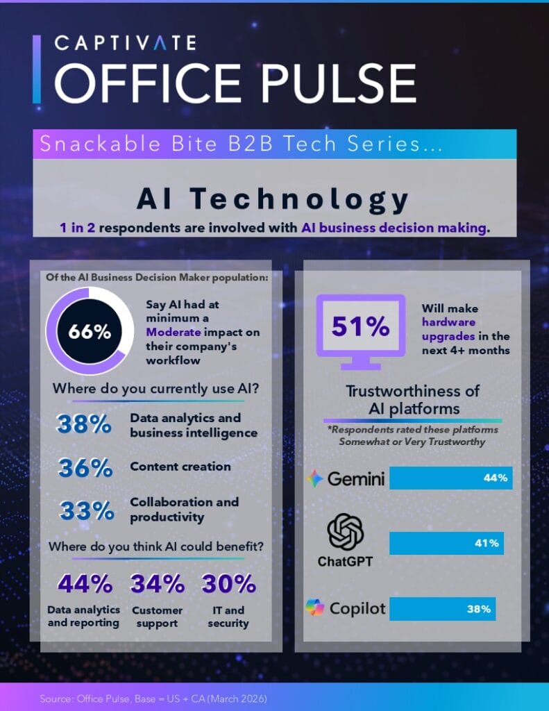 Infographic on AI technology with survey data about AI's impact on business decision-making and trustworthiness of AI platforms.