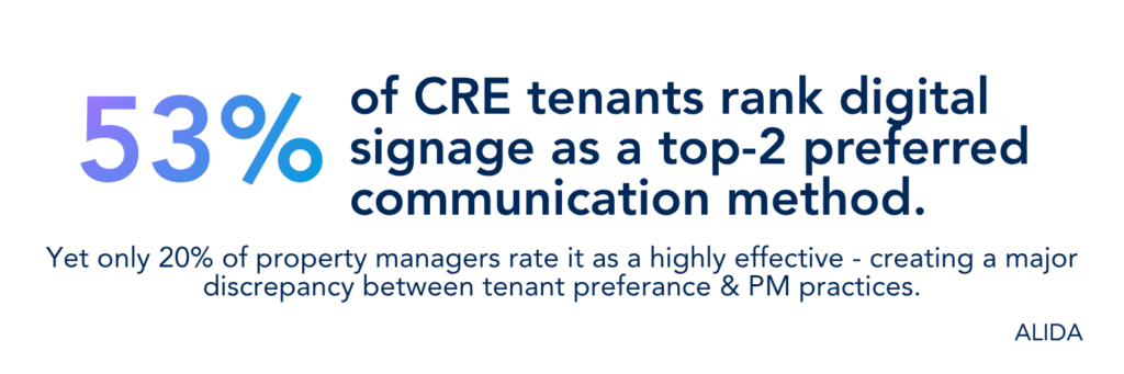 53% of CRE tenants prefer digital signage; only 20% of property managers find it highly effective, showing a major discrepancy.