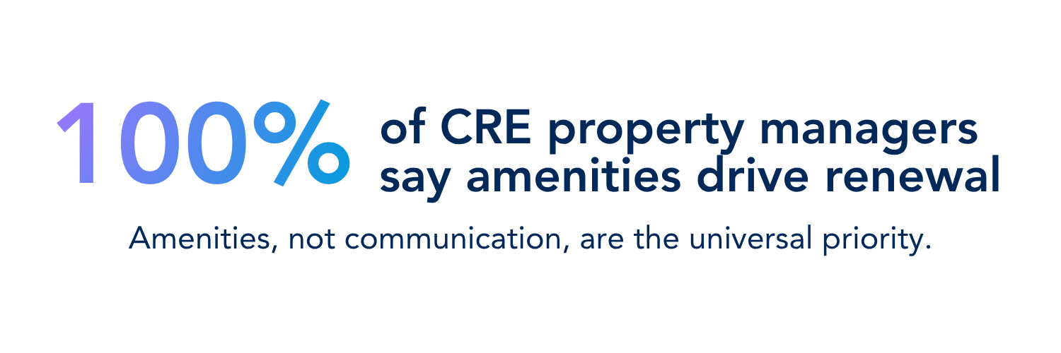 100% of CRE property managers say amenities drive renewal. Amenities, not communication, are the universal priority.