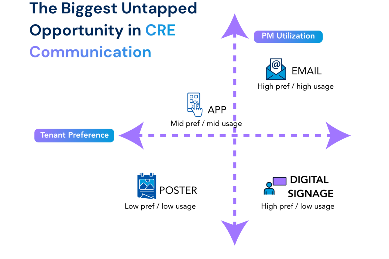 CRE communication chart with arrows indicating tenant preference and PM utilization.