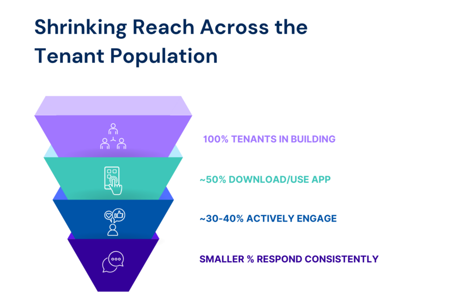 Funnel diagram showing decreasing tenant engagement: 100% in building, 50% use app, 30-40% engage, smaller percent respond.