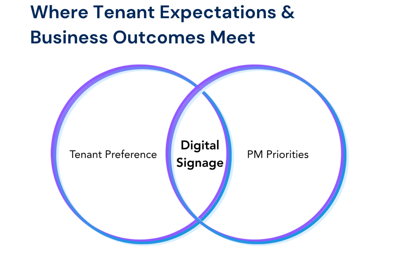 Venn diagram with overlapping circles labeled "Where Tenant Expectations & Business Outcomes Meet" on black background.