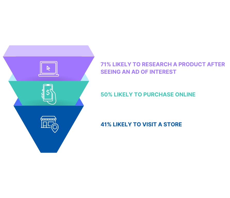 Sales funnel graphic showing 71% research, 50% purchase online, 41% visit store after seeing an ad of interest.