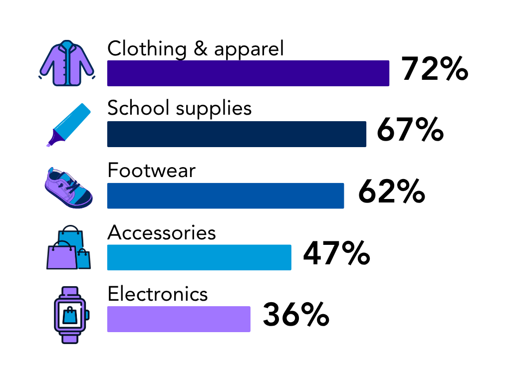 Bar chart showing different categories: clothing, electronics, footwear, accessories, and sports equipment.