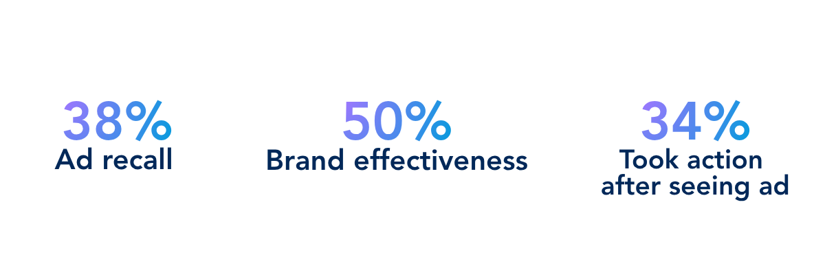 38% ad recall, 50% brand effectiveness, 34% took action after seeing ad, all in stylized blue and purple text.