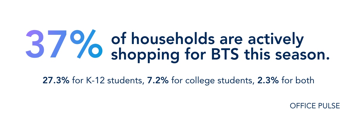 Infographic: 37% of households shopping for BTS; 27.3% K-12 students, 7.2% college students, 2.3% for both. Office Pulse.