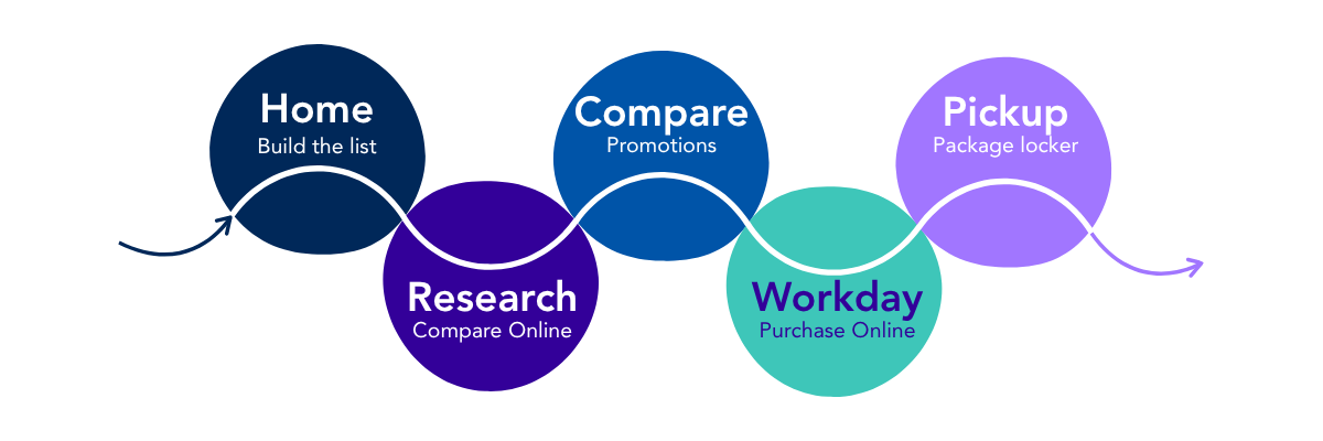 Infographic showing shopping journey: Home, Research, Compare, Workday, Pickup, with steps like build list, compare, and purchase.