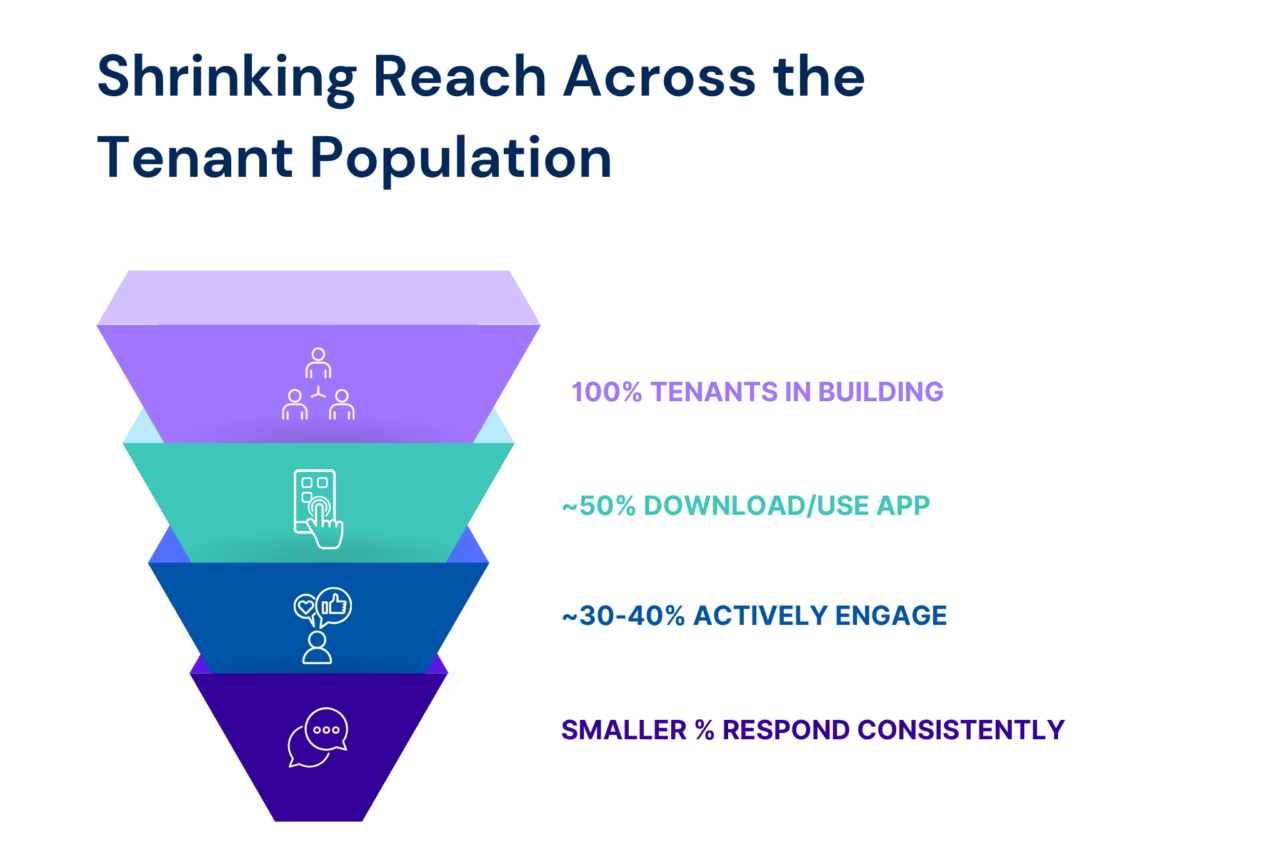 Infographic of tenant engagement funnel: 100% tenants, 50% app use, 30-40% engage, smaller percentage respond consistently.