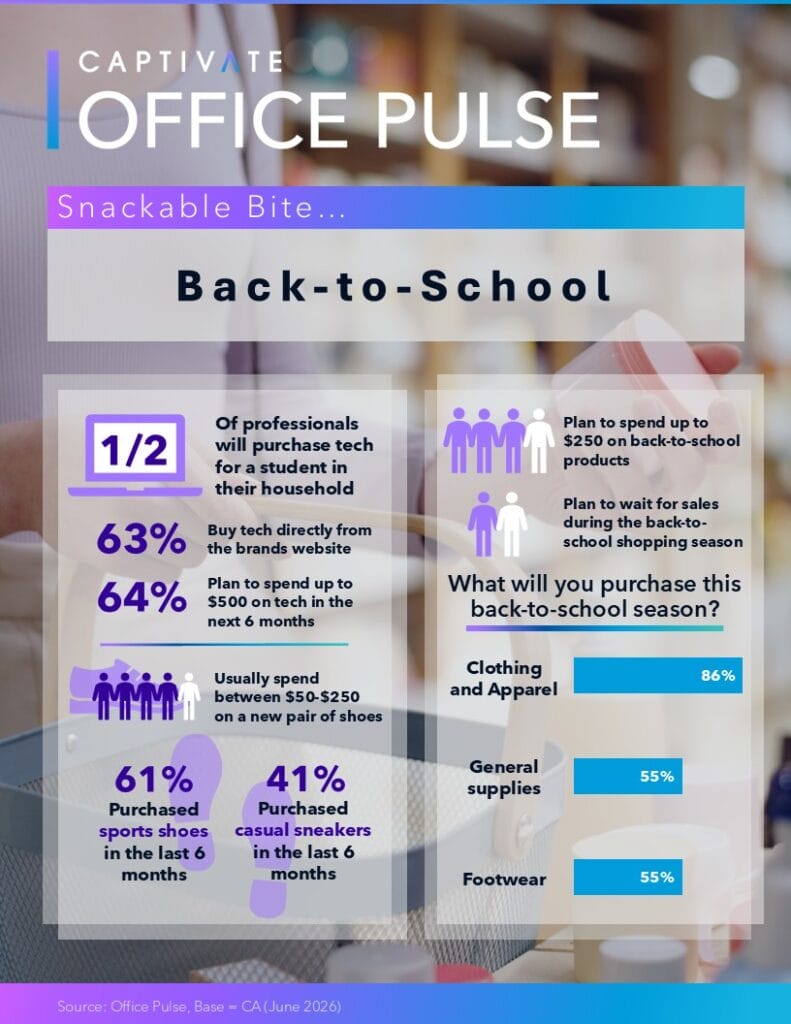 Back-to-school purchasing trends infographic, highlighting spending statistics and product categories for professionals.