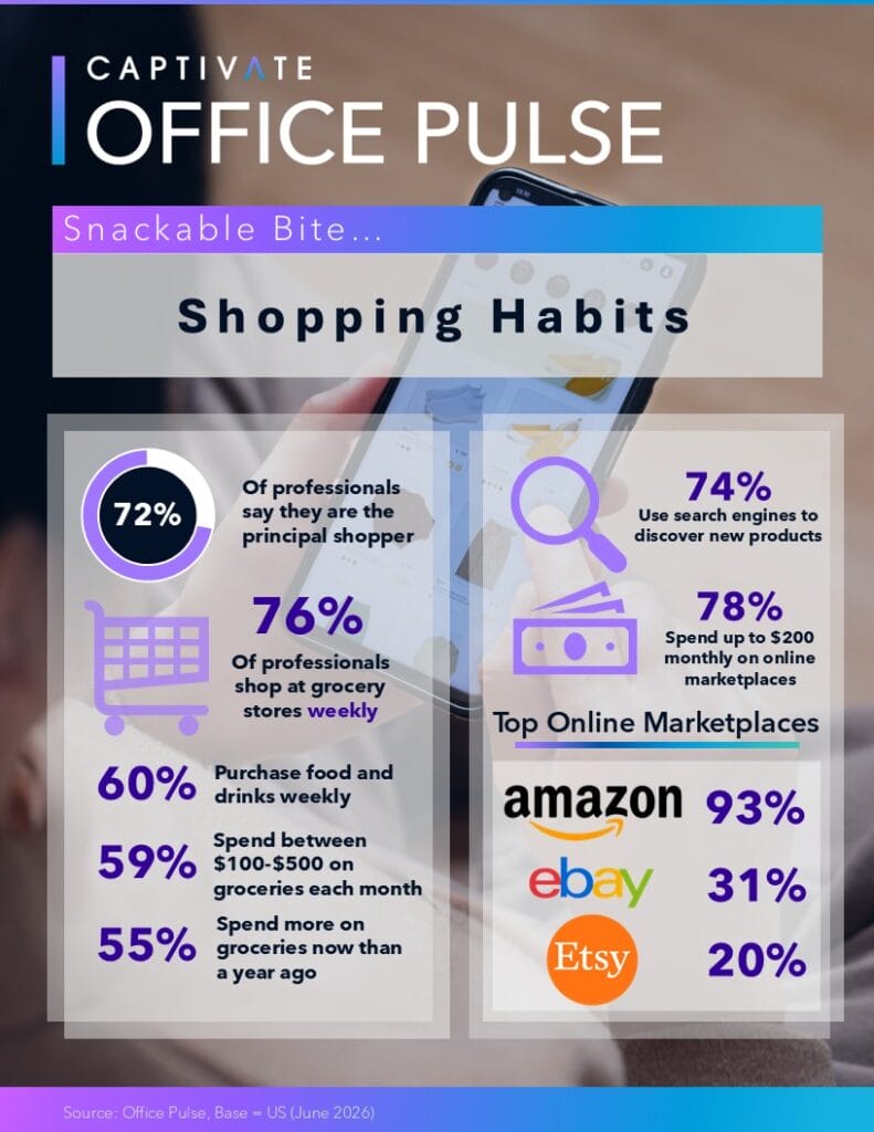 Infographic on shopping habits showing statistics about grocery shopping, online marketplaces, and search engine usage.