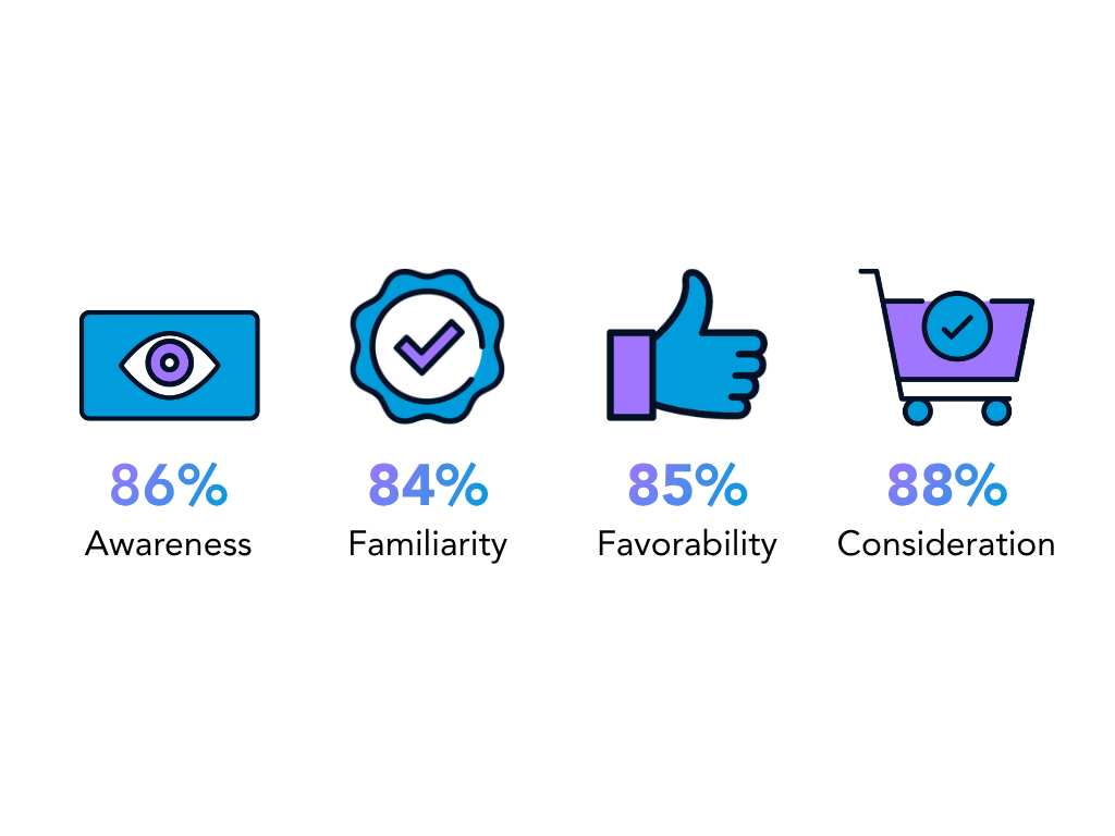 Icons showing statistics: 86% visibility, 84% quality approval, 85% customer satisfaction, 88% successful purchase rate.