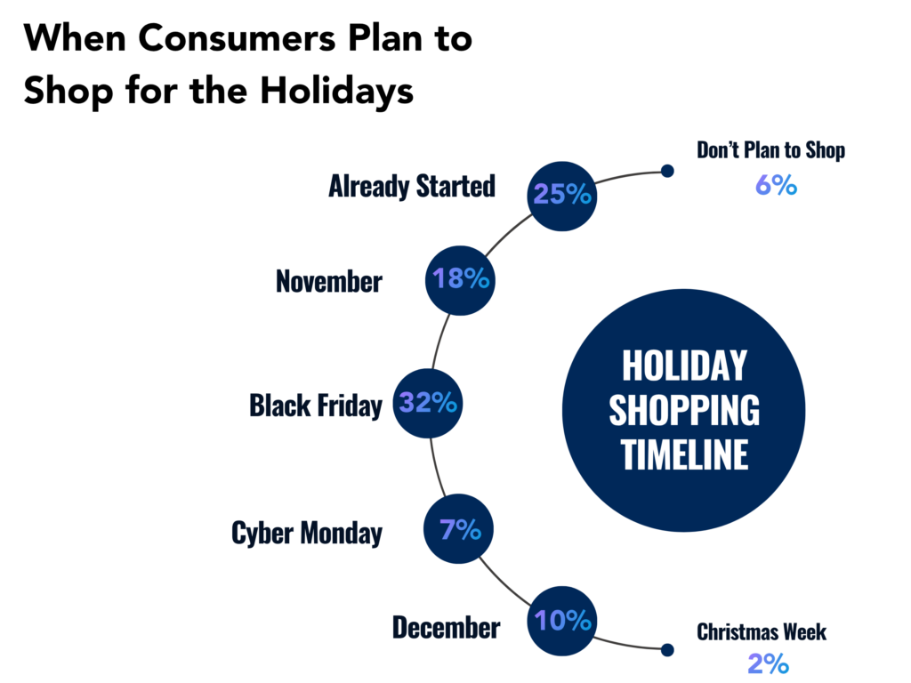 Holiday shopping timeline infographic with percentage of shoppers starting: early, November, Black Friday, Cyber Monday, December.