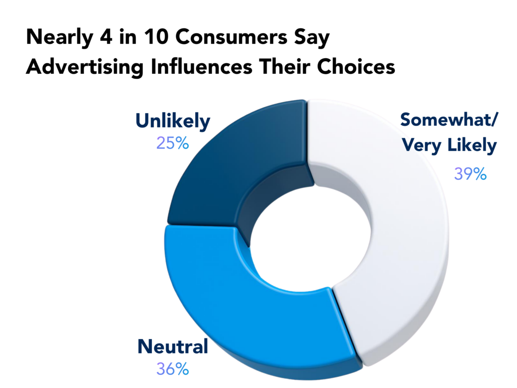 3D donut chart showing likelihood responses: Unlikely 25%, Neutral 36%, Somewhat/Very Likely 39%.