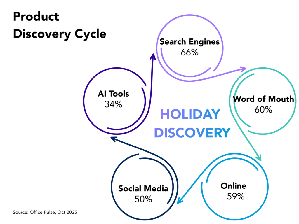 Circular arrows surrounding the words "Holiday Discovery" in the center of the image.