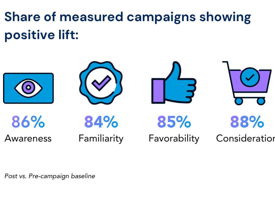 Infographic showing share of measured campaigns with positive lift: 86% view, 84% badge, 85% thumbs up, 88% cart.