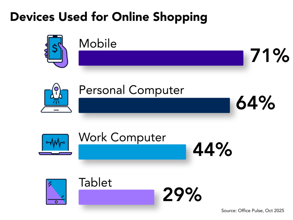 Bar chart showing time spent on devices: smartphone 3 hrs, desktop 2.5 hrs, tablet 2 hrs, e-reader 1.5 hrs.