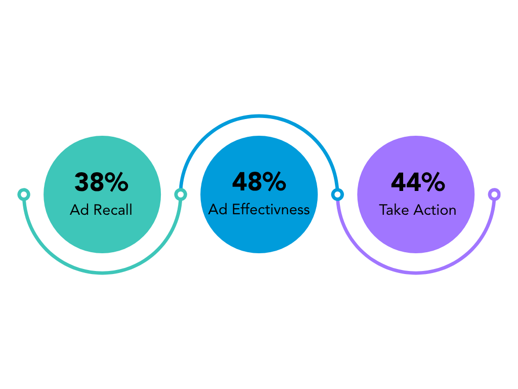 Infographic showing 38% ad recall, 48% ad effectiveness, and 44% take action, with arrows connecting the percentages.