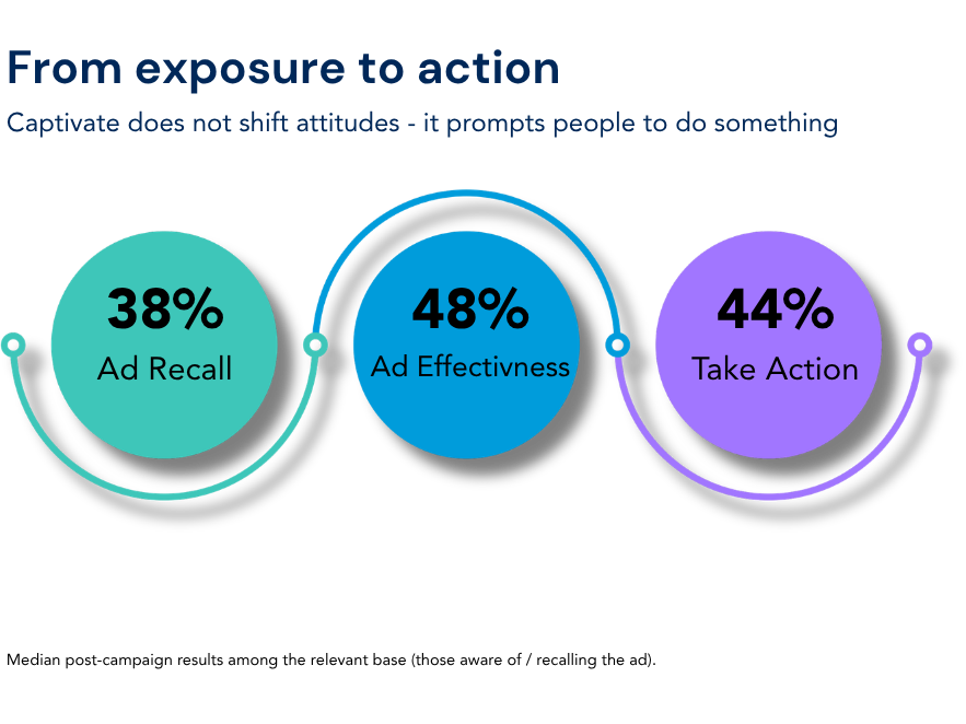 Infographic showing ad recall at 38%, ad effectiveness at 48%, and take action at 44% with a connecting curved arrow.