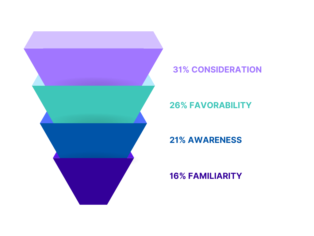 Four-layer funnel diagram showing percentages: 31% consideration, 26% favorability, 21% awareness, 16% familiarity.