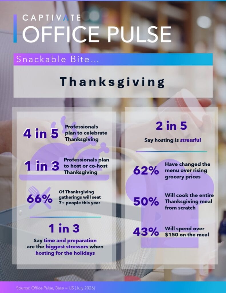 Thanksgiving statistics infographic with data on hosting stress, planning, cooking, and spending trends among professionals.